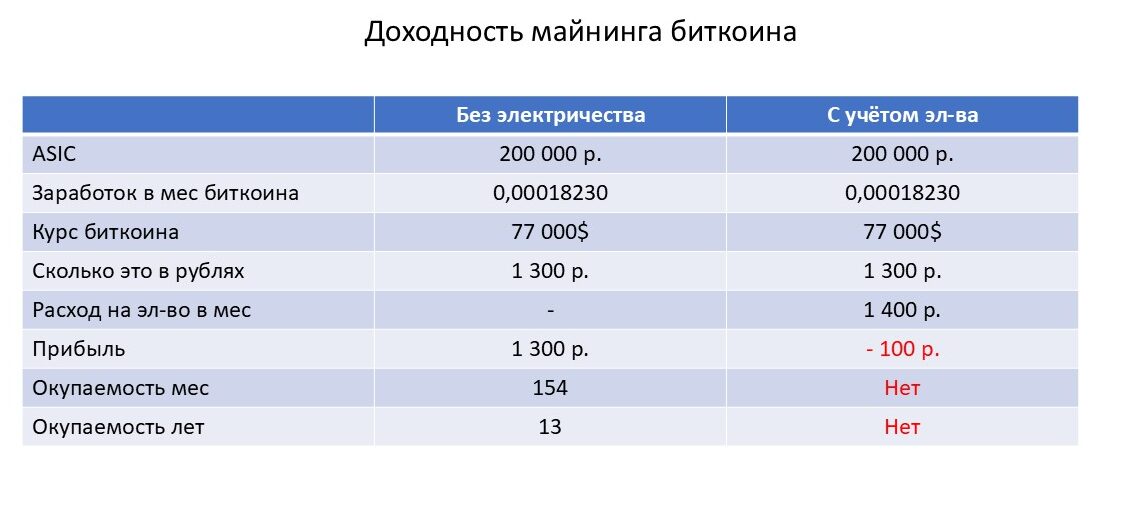 убыточный майнинг